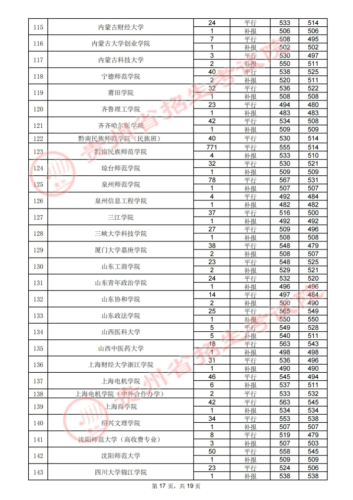 2021贵州高考本科二批院校录取最低分（四）17.jpg