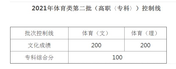 2021安徽体育类第二批高职专科控制线公布