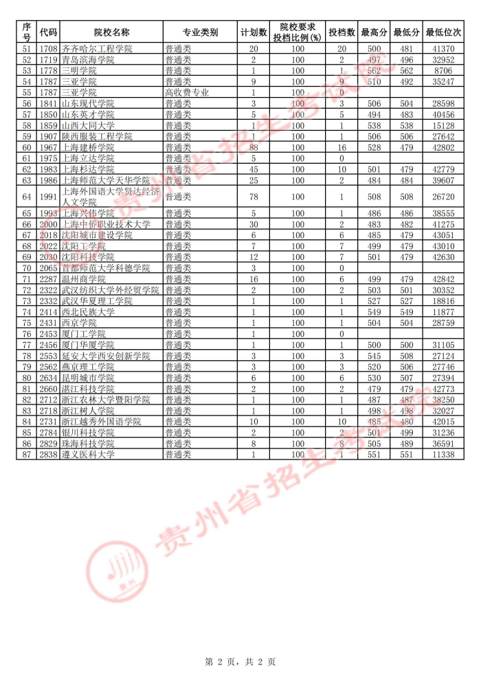 2021贵州本科二批院校第二次补报志愿投档分数线4.jpg