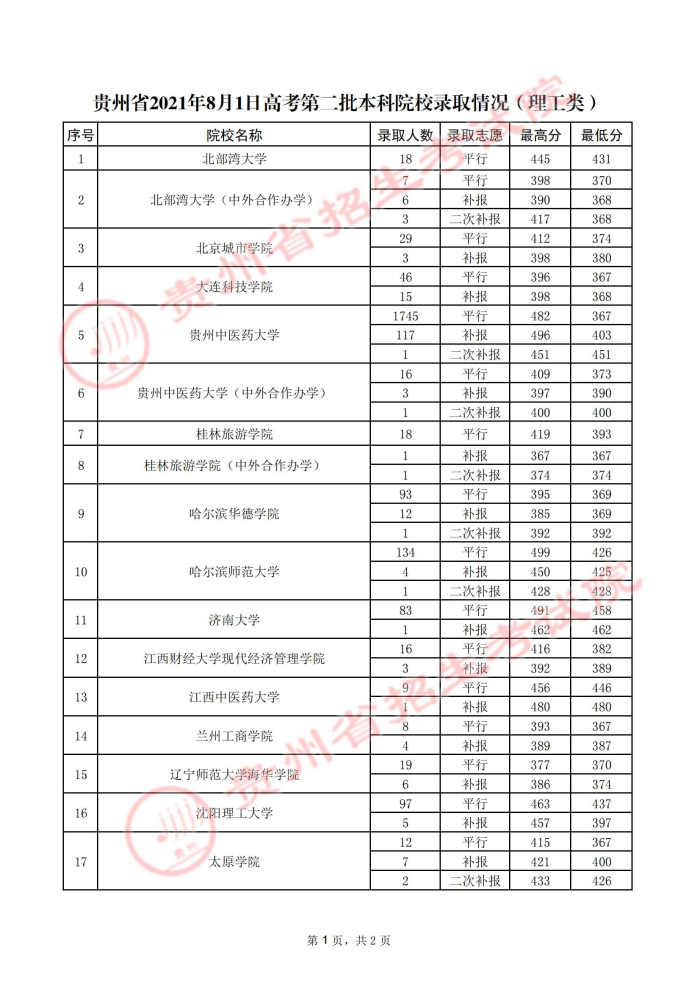 2021贵州高考本科二批院校录取最低分（五）.jpg