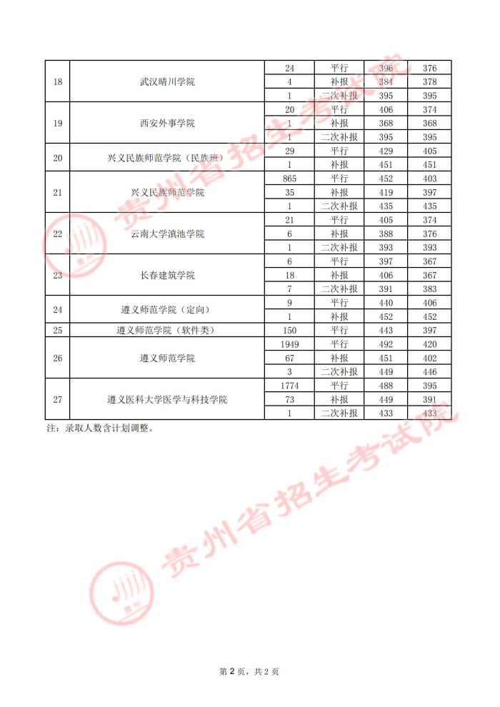 2021贵州高考本科二批院校录取最低分（五）2.jpg
