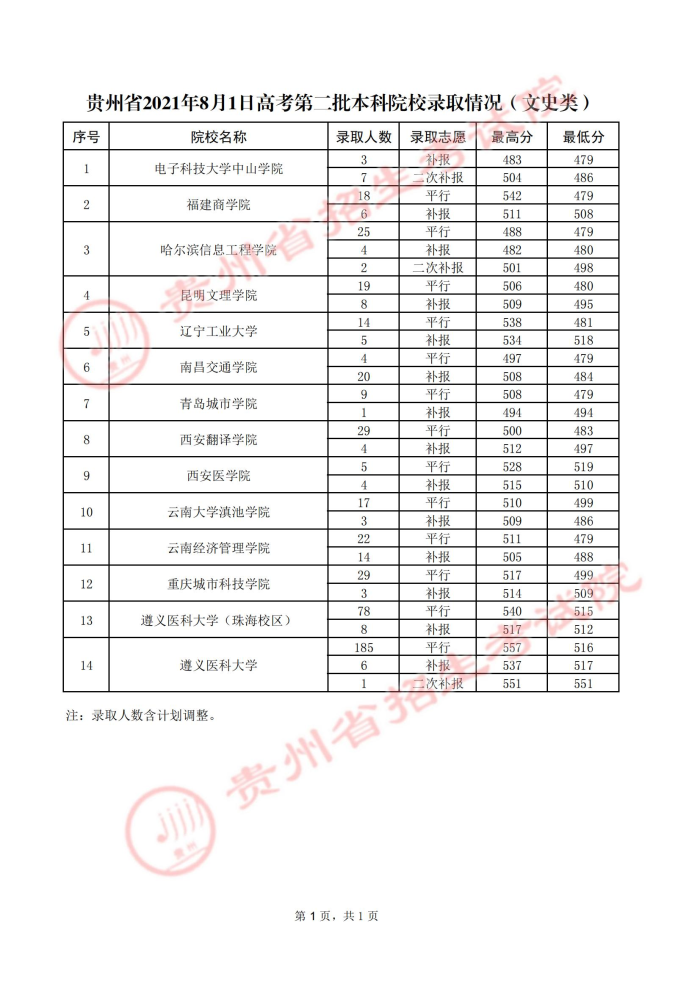 2021贵州高考本科二批院校录取最低分（五）3.jpg