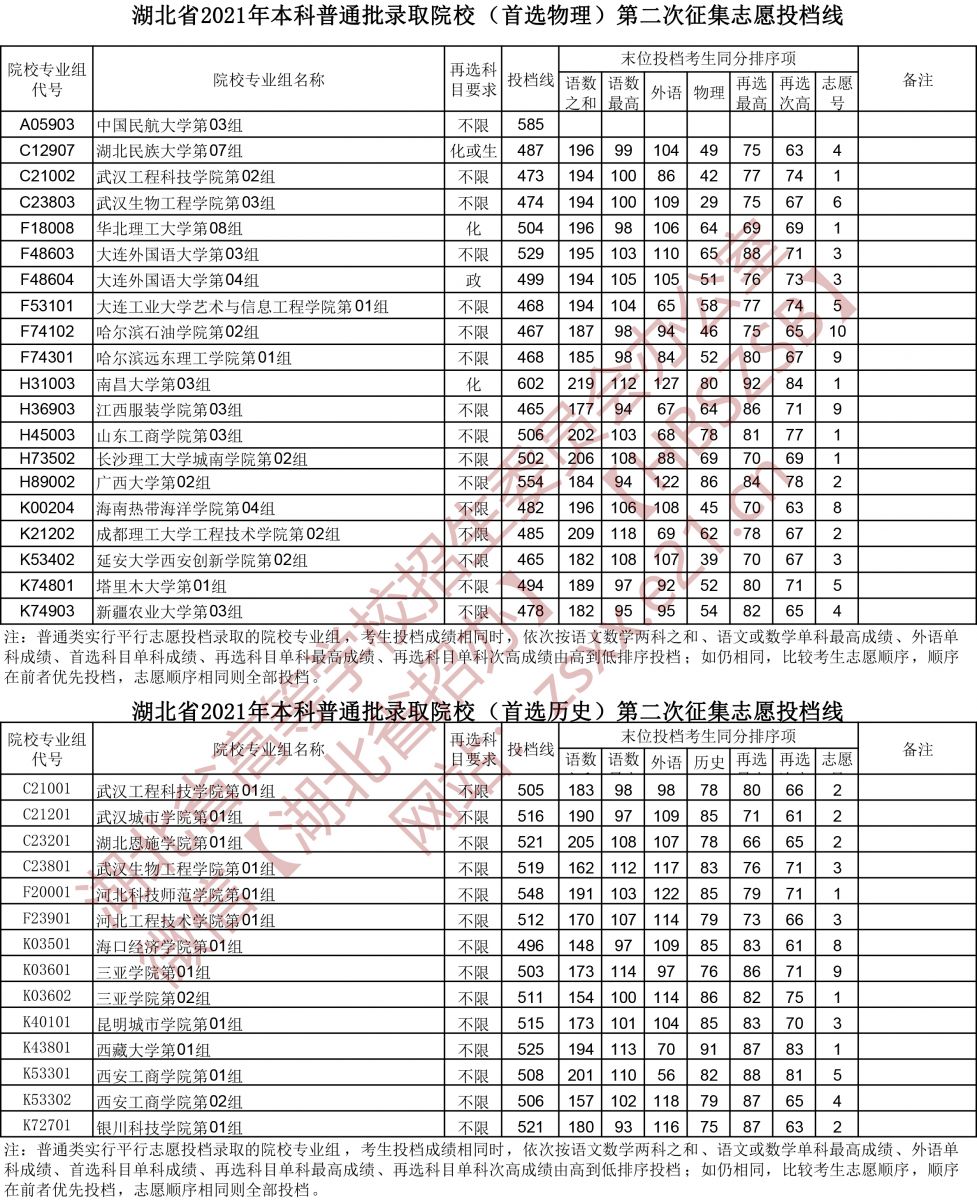 湖北2021本科普通批第二次征集志愿、技能高考本科征集志愿投档线