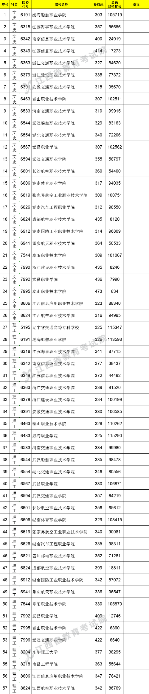 2021江西高考专科提前批投档分数线（直招士官类）