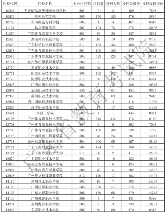 2021广东专科体育类投档最低分及排名