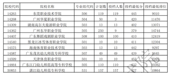 2021广东专科体育类投档最低分及排名