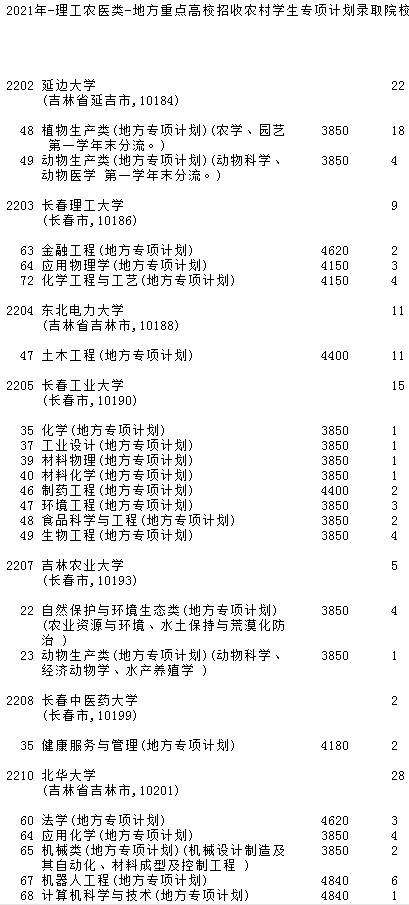 2021吉林高考地方专项计划征集志愿计划