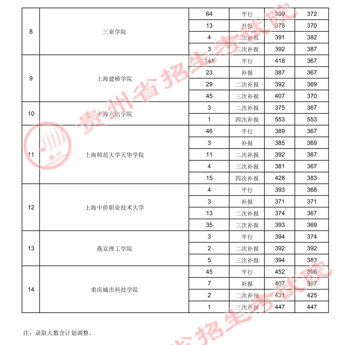 2021贵州高考本科二批院校录取最低分（六）2.jpg