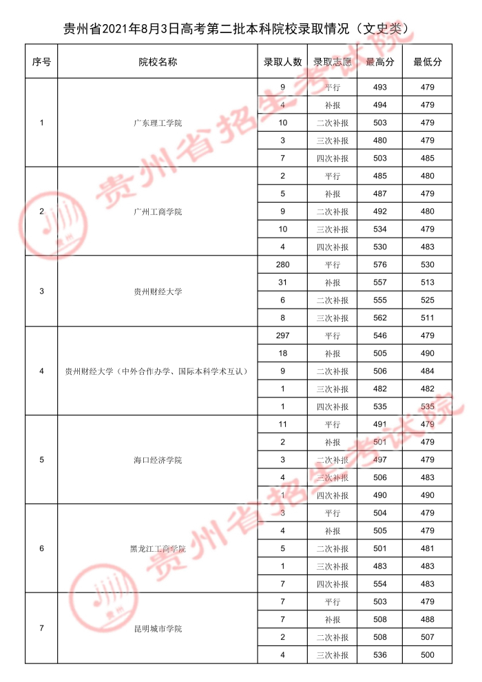 2021贵州高考本科二批院校录取最低分（六）3.jpg