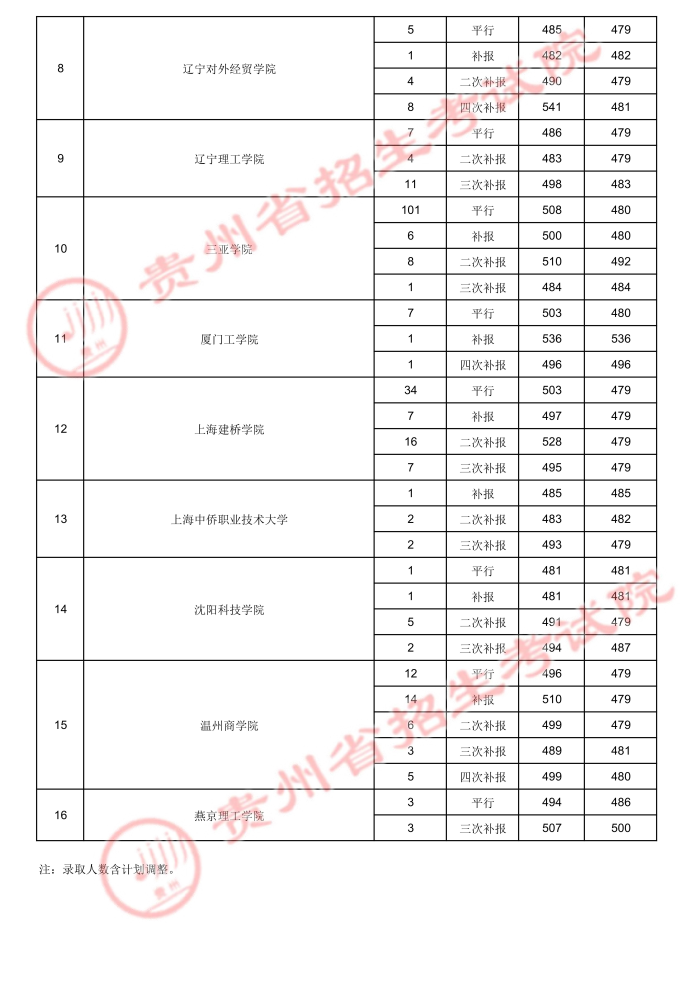 2021贵州高考本科二批院校录取最低分（六）4.jpg