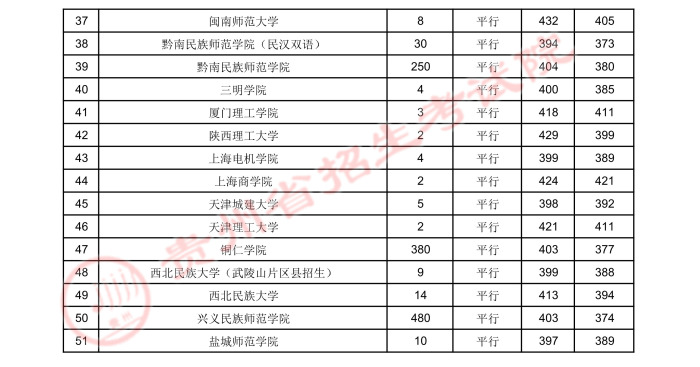 2021贵州高考本科二批少数民族预科院校录取最低分2.jpeg