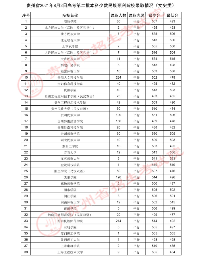 2021贵州高考本科二批少数民族预科院校录取最低分3.jpeg