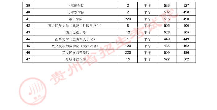 2021贵州高考本科二批少数民族预科院校录取最低分4.jpeg
