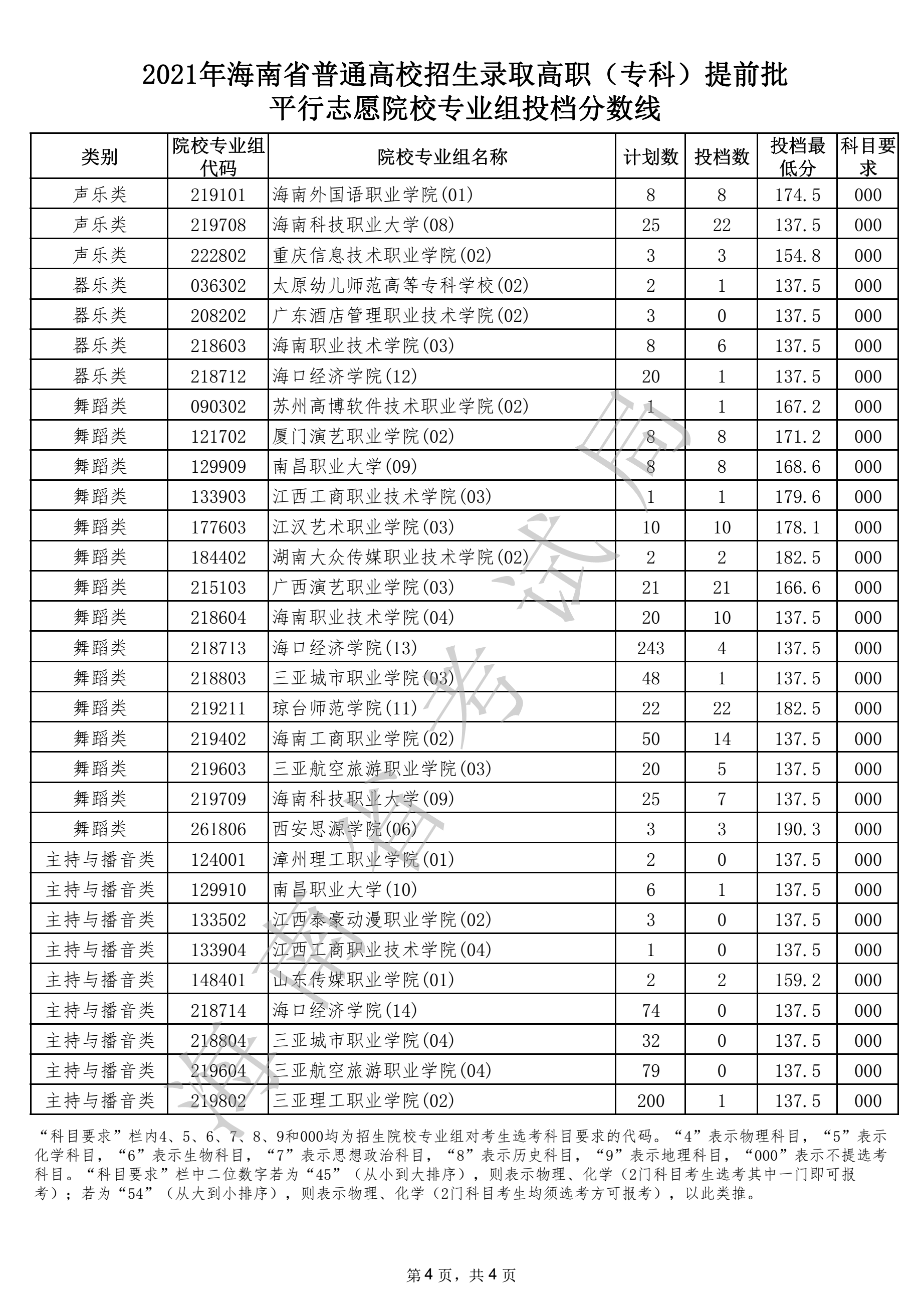 2021年海南高职专科提前批平行志愿院校专业组投档分数线