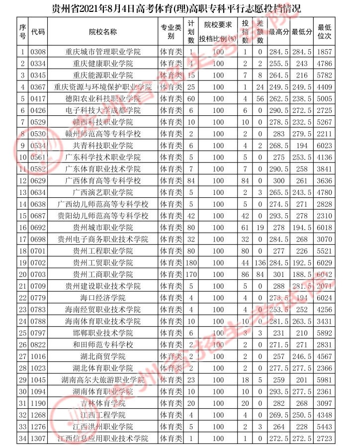 2021贵州高考体育类专科平行志愿投档分数线.jpg