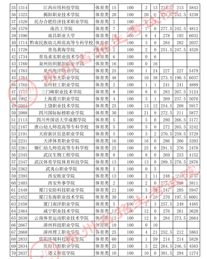 2021贵州高考体育类专科平行志愿投档分数线2.jpg