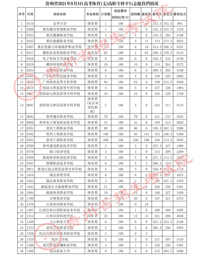 2021贵州高考体育类专科平行志愿投档分数线3.jpg