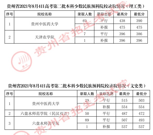2021贵州高考本科二批少数民族预科院校录取最低分（二）