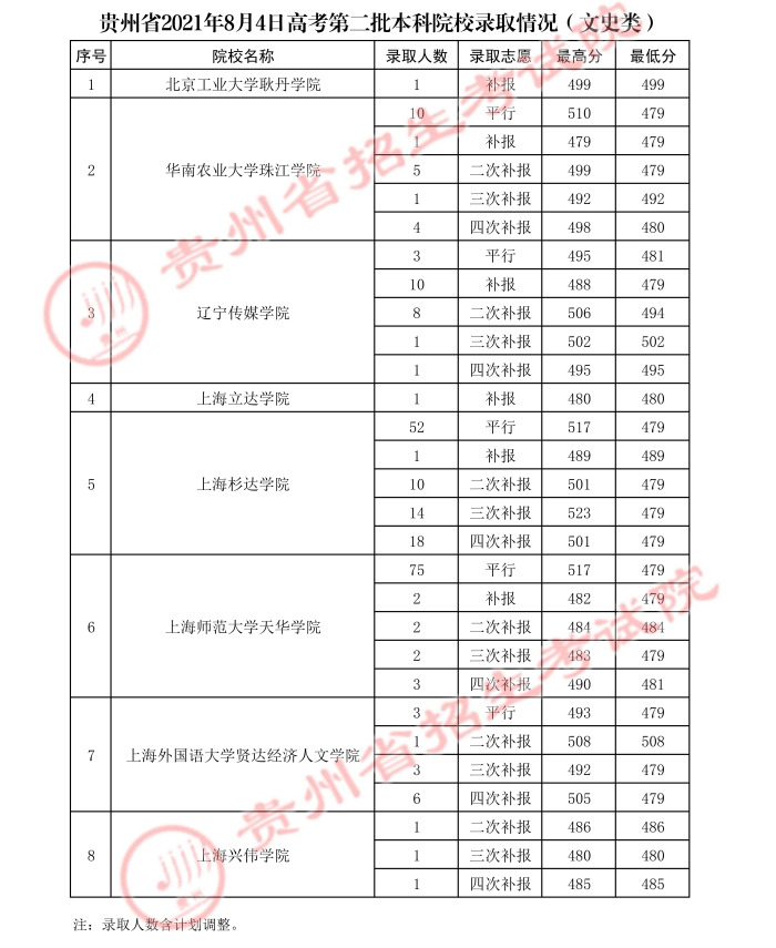 2021贵州高考本科二批院校录取最低分（七）