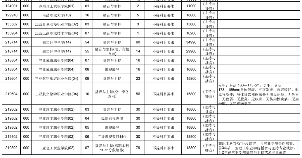 2021年海南省高职专科提前批征集志愿招生计划