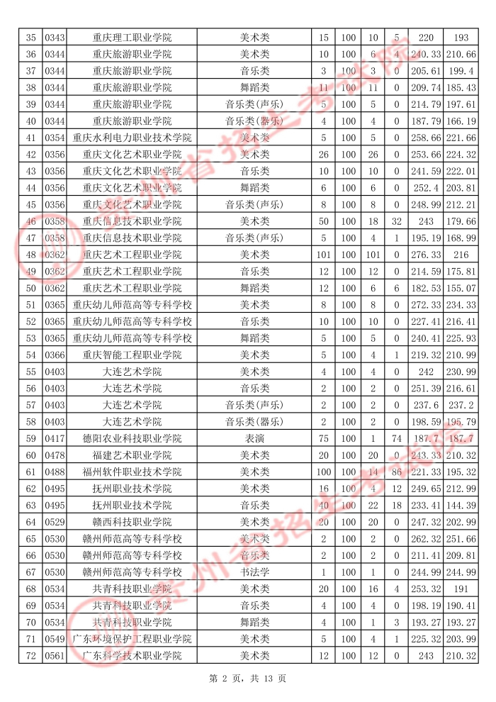 2021贵州高考艺术类专科院校平行志愿投档分数线2.jpg