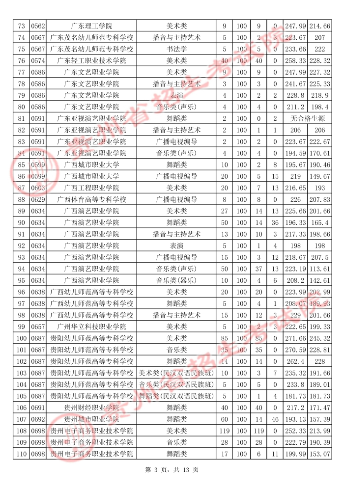 2021贵州高考艺术类专科院校平行志愿投档分数线3.jpg