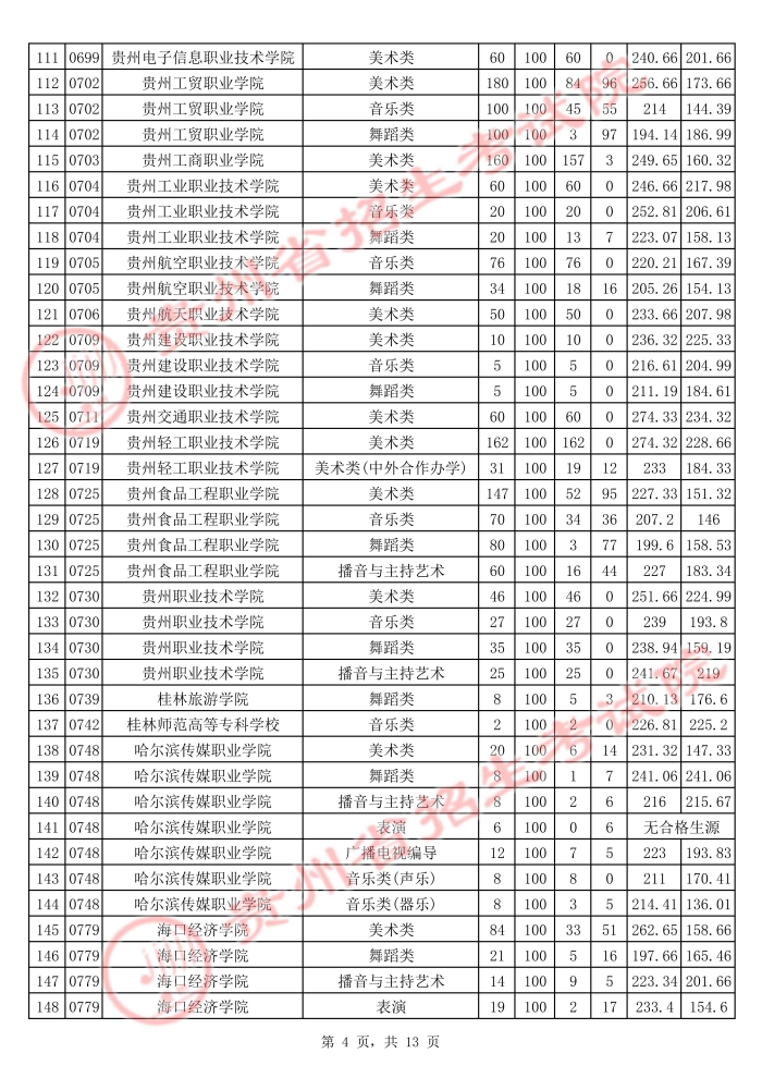2021贵州高考艺术类专科院校平行志愿投档分数线4.jpg