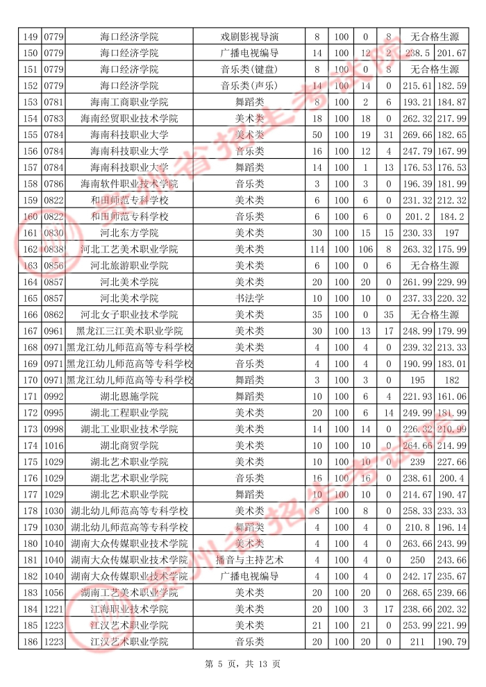 2021贵州高考艺术类专科院校平行志愿投档分数线5.jpg