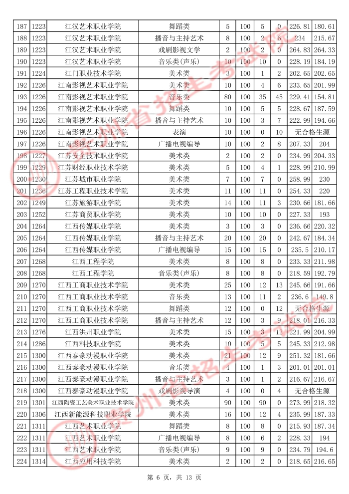 2021贵州高考艺术类专科院校平行志愿投档分数线6.jpg
