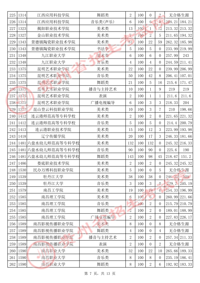 2021贵州高考艺术类专科院校平行志愿投档分数线7.jpg