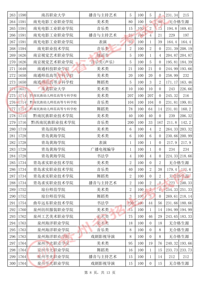 2021贵州高考艺术类专科院校平行志愿投档分数线8.jpg