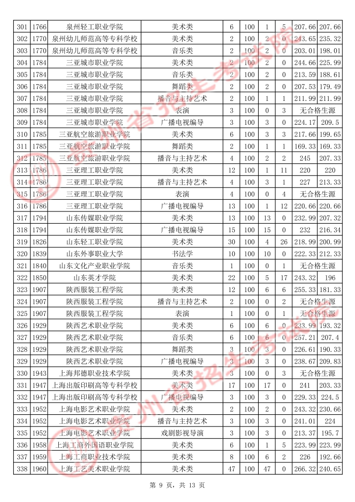 2021贵州高考艺术类专科院校平行志愿投档分数线9.jpg