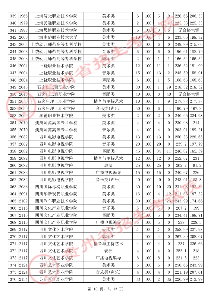 2021贵州高考艺术类专科院校平行志愿投档分数线10.jpg
