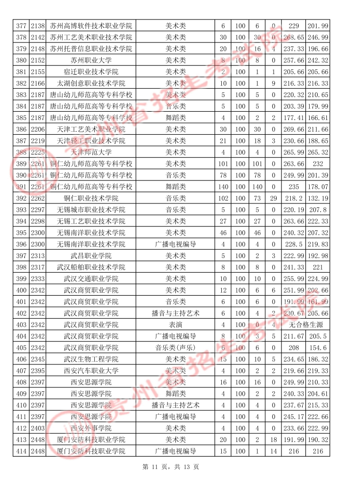 2021贵州高考艺术类专科院校平行志愿投档分数线11.jpg