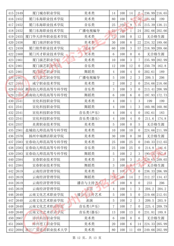 2021贵州高考艺术类专科院校平行志愿投档分数线12.jpg