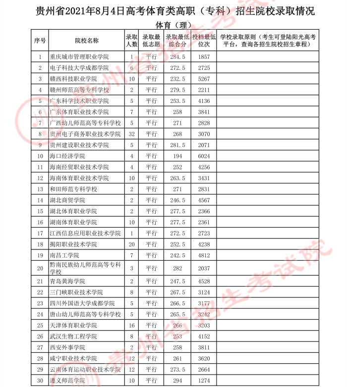 2021贵州高考体育类专科院校录取最低分.jpg