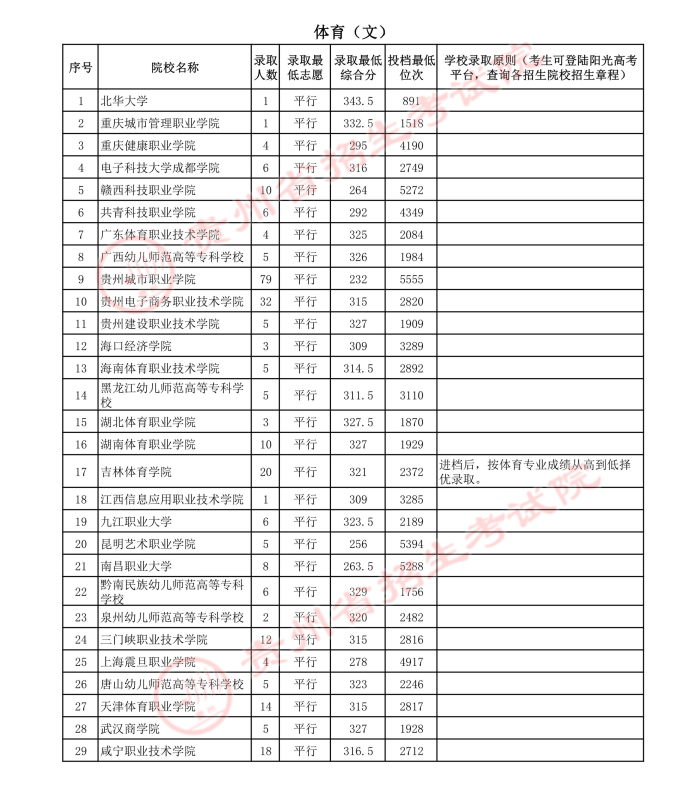 2021贵州高考体育类专科院校录取最低分2.jpg