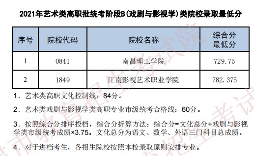 2021普通高校在天津招生最低分（艺术类高职统考）2.jpg