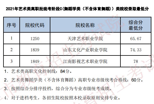 2021普通高校在天津招生最低分（艺术类高职统考）3.jpg
