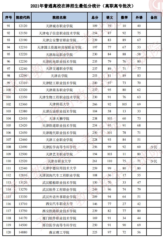 2021普通高校在天津招生最低分（普通类高职高专批）4.jpg