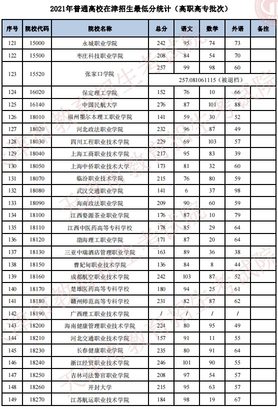 2021普通高校在天津招生最低分（普通类高职高专批）5.jpg