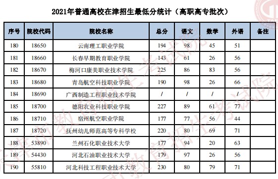2021普通高校在天津招生最低分（普通类高职高专批）7.jpg