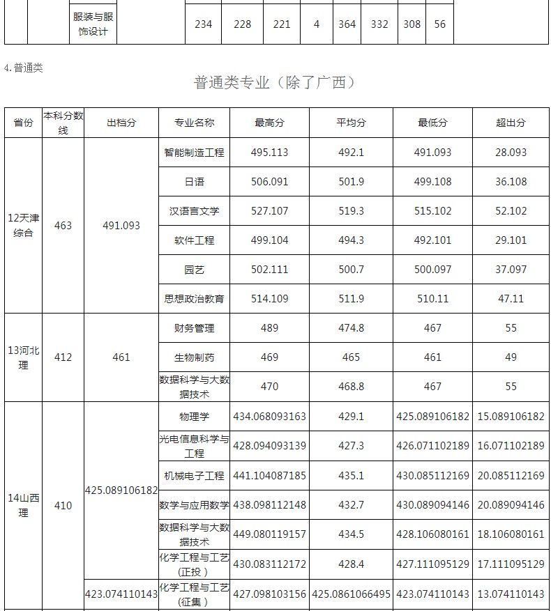 玉林师范学院2021年各省各批次录取分数线