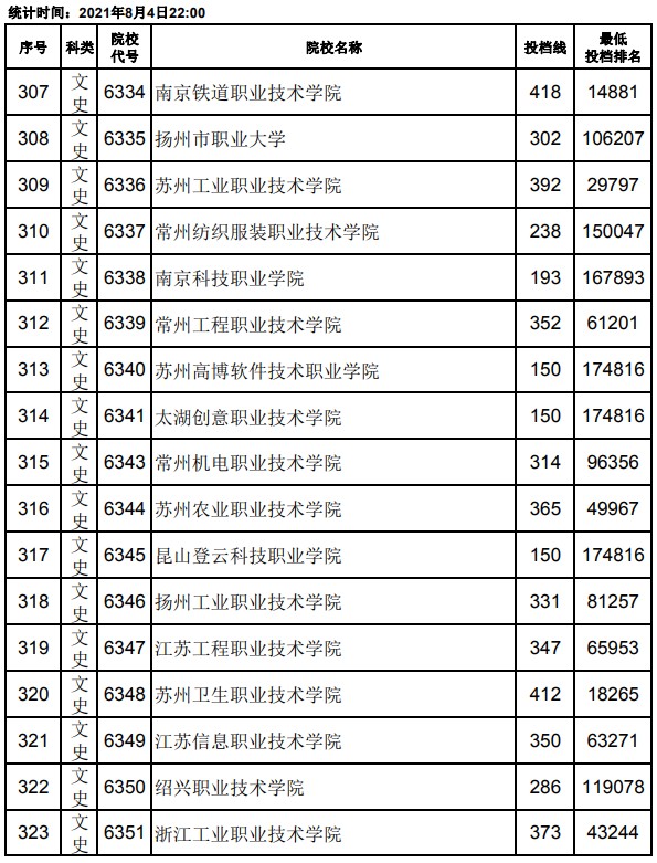 2021江西高考专科平行志愿投档分数线19.jpg