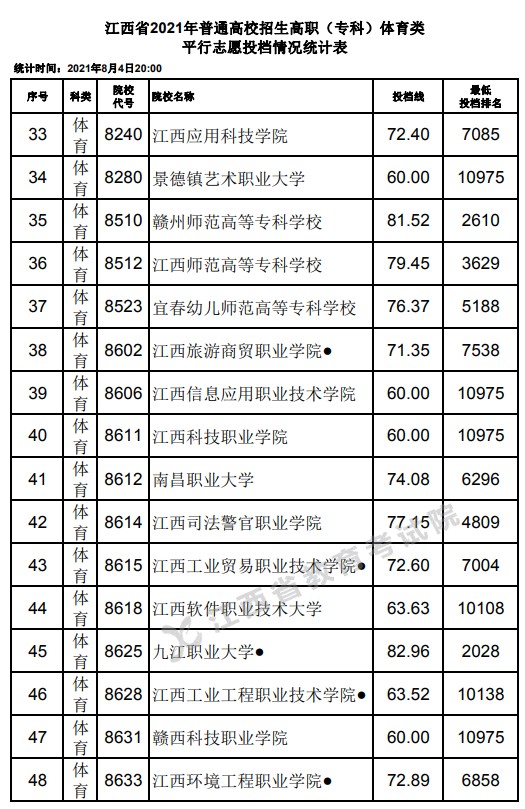 2021江西高考专科体育类平行志愿投档分数线3.jpg