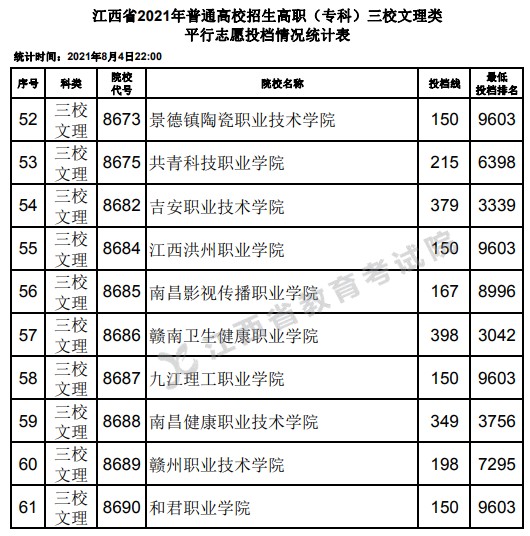 2021江西高考专科三校文理类平行志愿投档分数线4.jpg