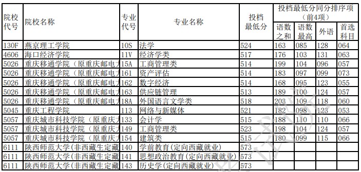 2021重庆第三次征集志愿投档最低分（历史）