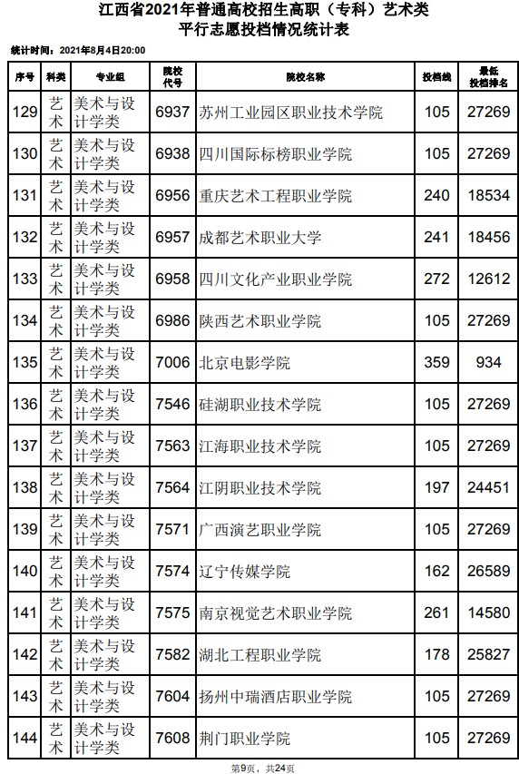 2021江西高考专科艺术类平行志愿投档分数线9.jpg