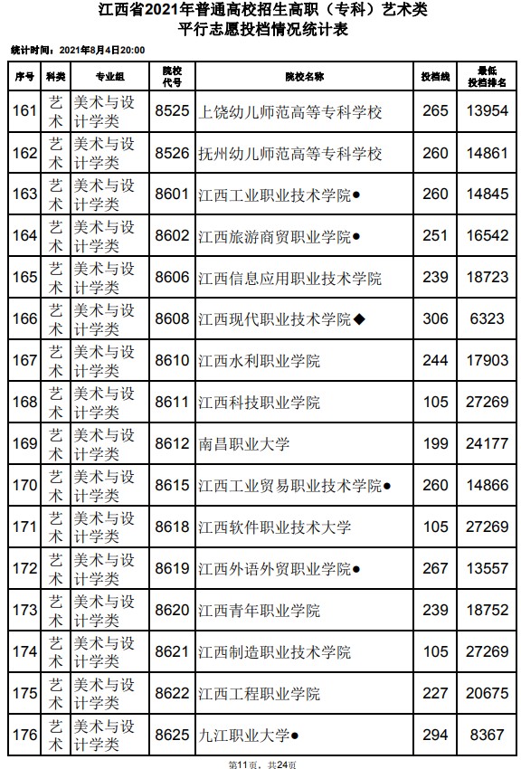 2021江西高考专科艺术类平行志愿投档分数线11.jpg