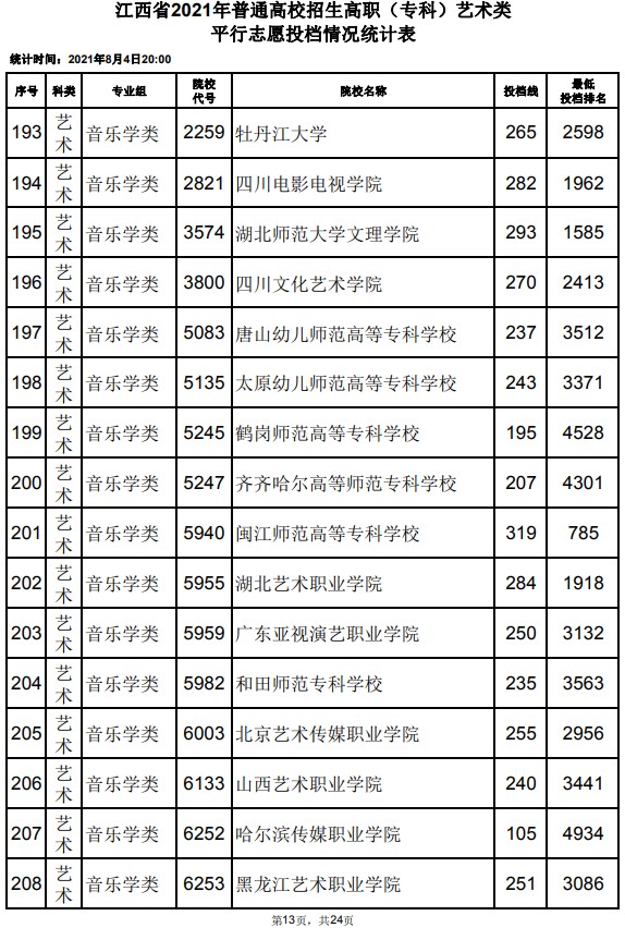 2021江西高考专科艺术类平行志愿投档分数线13.jpg
